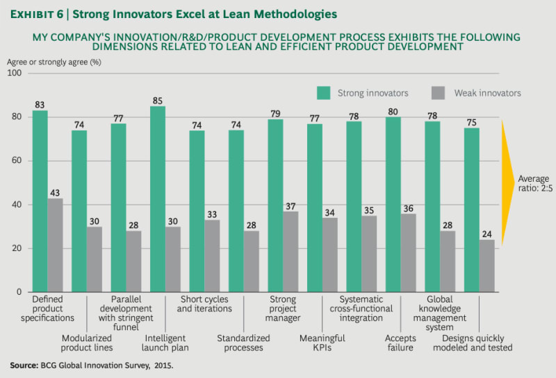 BCG rapport The most innovative companies 2015, Strong innovators excel att lean methodologies