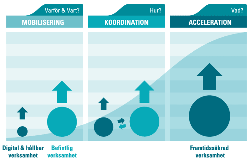 Future Proof Maturity Matrix - en transformationsmetodik som kombinerar digitalisering och hållbarhet