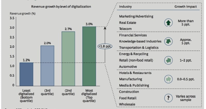 Samband mellan digitalisering och tillväxt. Källa: ”Digital Sweden - how consumers are setting the pace and creating opportunities for businesses” 